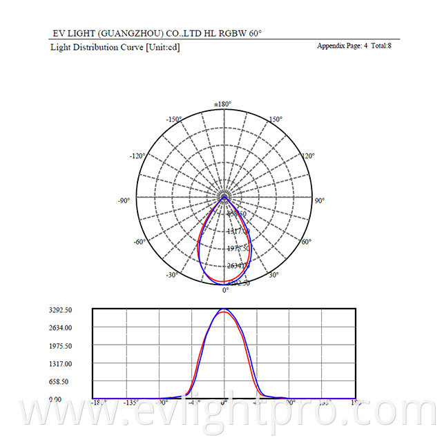 Hl Rgbw 60 Degree Curve